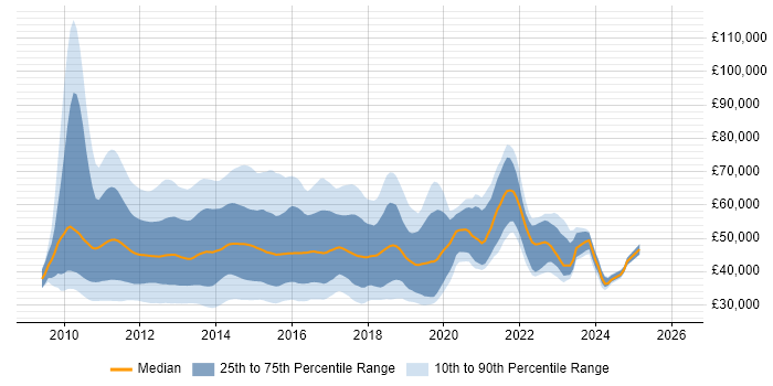 Salary distribution trend for jobs in the UK citing SharePoint 2010