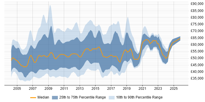 Salary distribution trend for SharePoint Consultant job vacancies in the UK