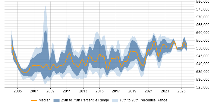 Salary distribution trend for SharePoint Engineer job vacancies in the UK