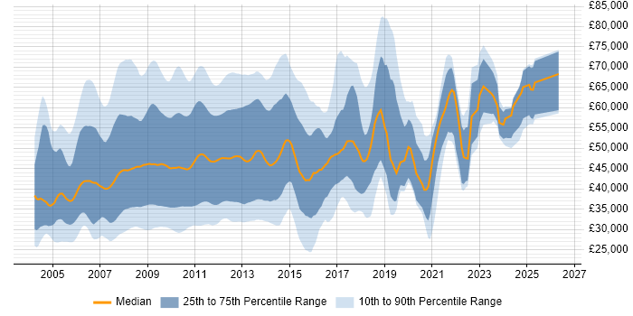 Salary distribution trend for jobs in the UK citing SharePoint Server