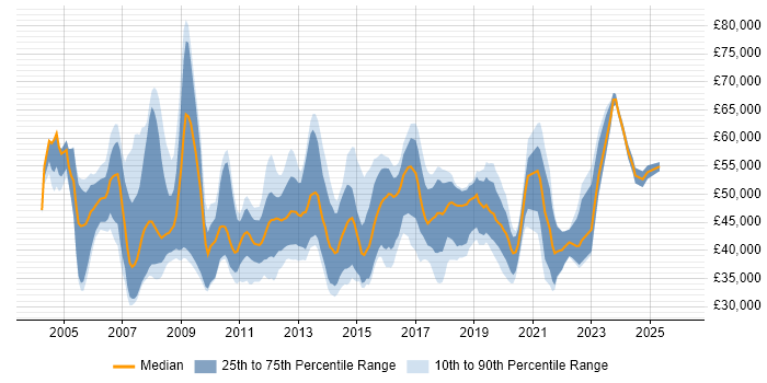 Salary distribution trend for SharePoint Specialist job vacancies in the UK
