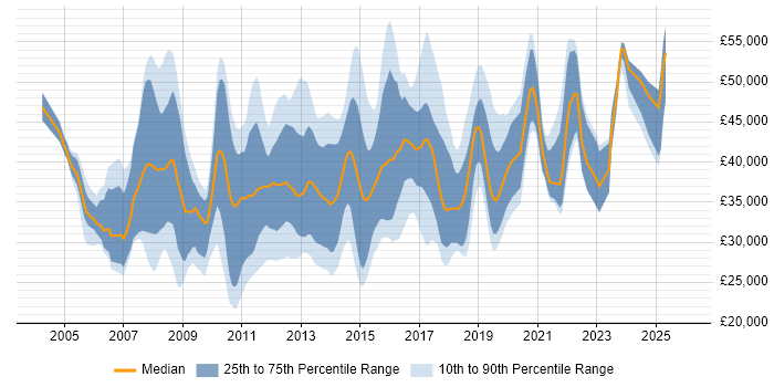 Salary distribution trend for SharePoint Support job vacancies in the UK