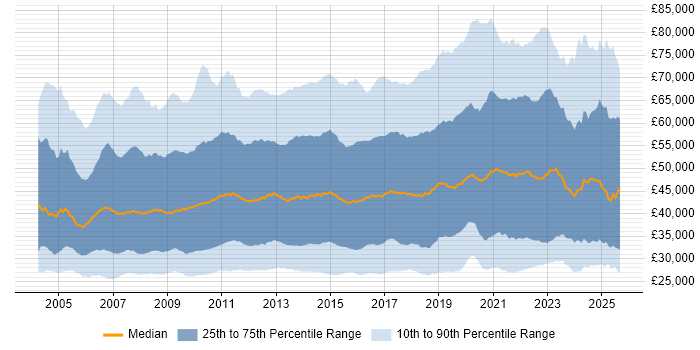 Salary distribution trend for jobs in the UK citing SharePoint Salary distribution trend for jobs in the UK citing SharePoint