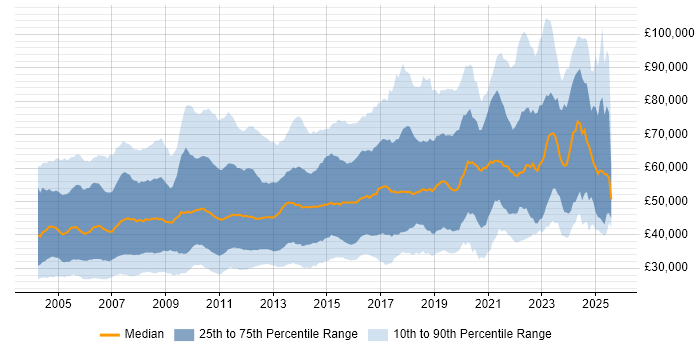 Salary distribution trend for jobs in the UK citing Shell Script Salary distribution trend for jobs in the UK citing Shell Script