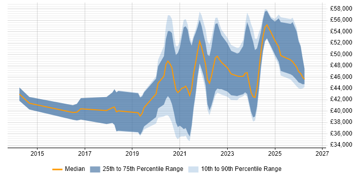 Salary distribution trend for Shopify Developer job vacancies in the UK