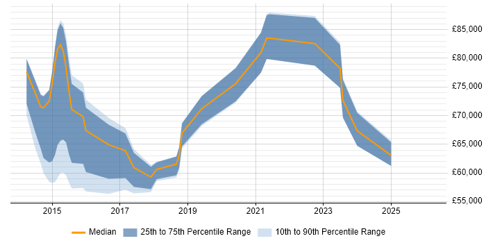 Salary distribution trend for SIAM Manager job vacancies in the UK