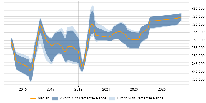 Salary distribution trend for jobs in the UK citing Sidekiq