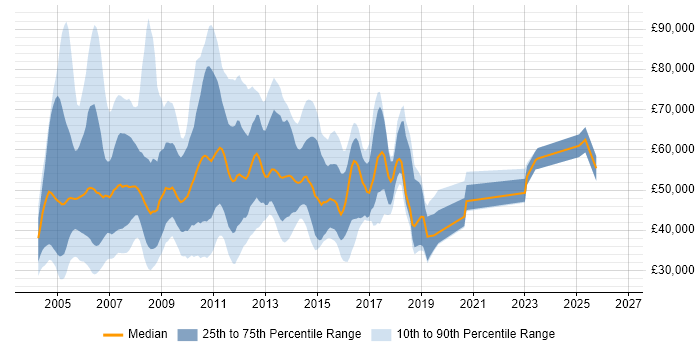 Salary distribution trend for jobs in the UK citing Siebel CRM