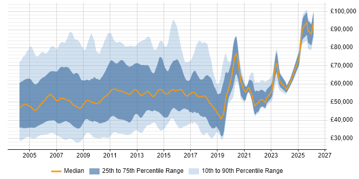 Salary distribution trend for jobs in the UK citing Siebel