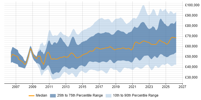 Salary distribution trend for jobs in the UK citing SIEM