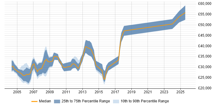 Salary distribution trend for Siemens Engineer job vacancies in the UK