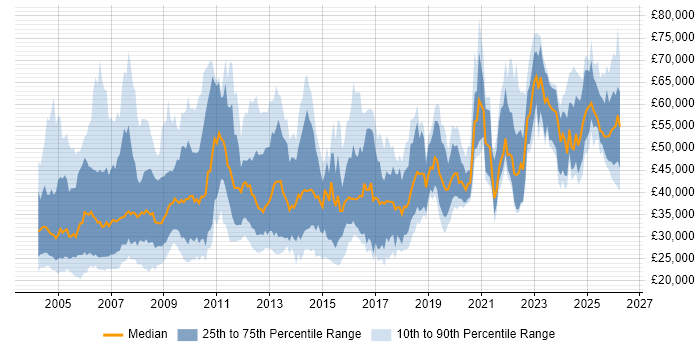 Salary distribution trend for jobs in the UK citing Siemens