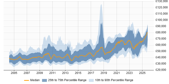 Salary distribution trend for jobs in the UK citing Signal Processing