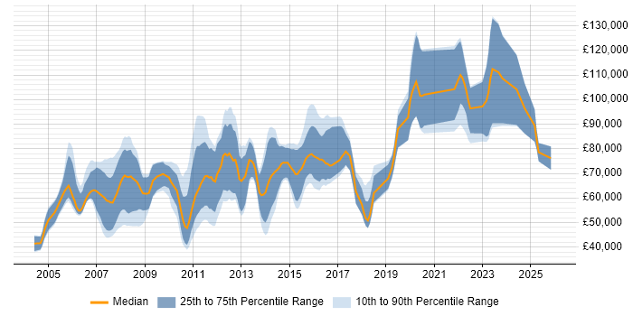 Salary distribution trend for jobs in the UK citing SimCorp Dimension