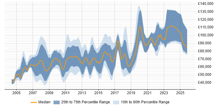Salary distribution trend for jobs in the UK citing SimCorp