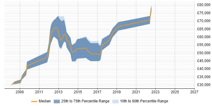 Salary distribution trend for jobs in the UK citing Single Responsibility Principle