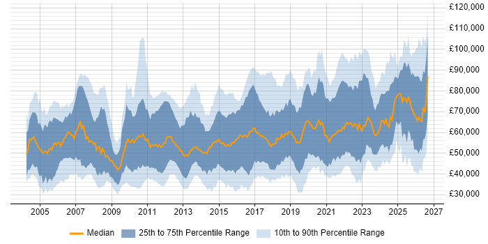 Salary distribution trend for jobs in the UK citing Single Sign-On