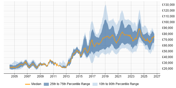 Salary distribution trend for Site Engineer job vacancies in the UK