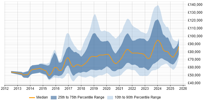 Salary distribution trend for Site Reliability Engineer job vacancies in the UK