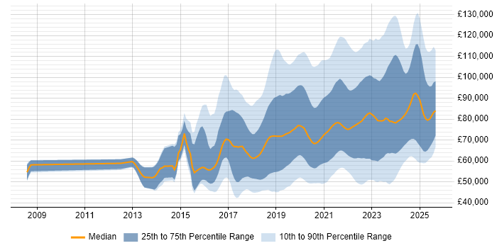 Salary distribution trend for jobs in the UK citing Site Reliability Engineering
