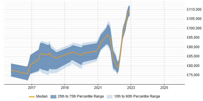 Salary distribution trend for Site Reliability Manager job vacancies in the UK