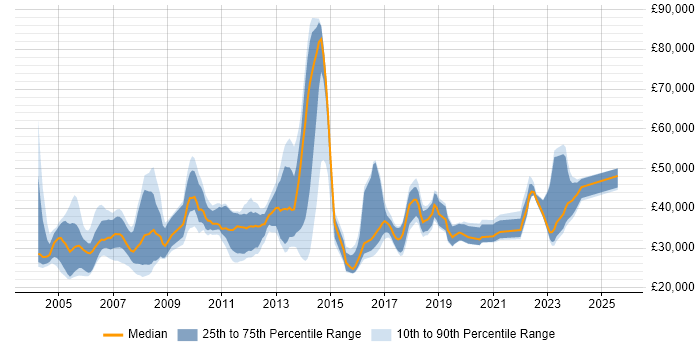 Salary distribution trend for jobs in the UK citing Site Server