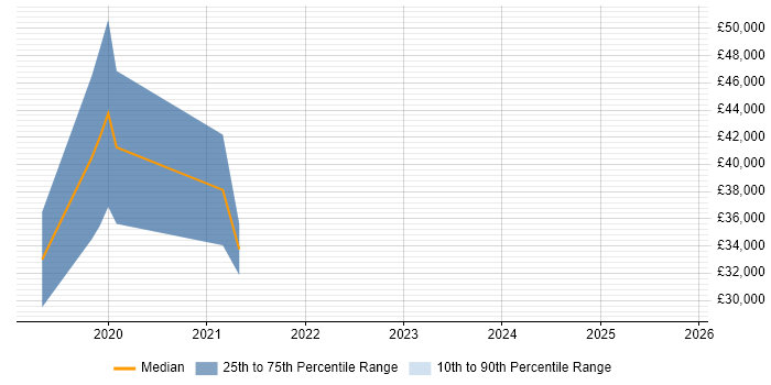 Salary distribution trend for jobs in the UK citing Sitebulb