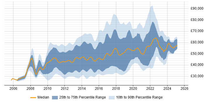 Salary distribution trend for jobs in the UK citing Sitecore CMS