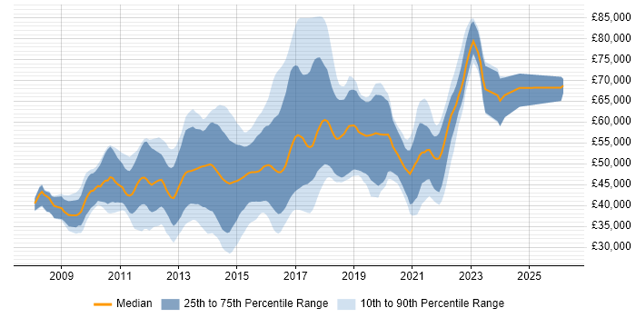 Salary distribution trend for Sitecore Developer job vacancies in the UK