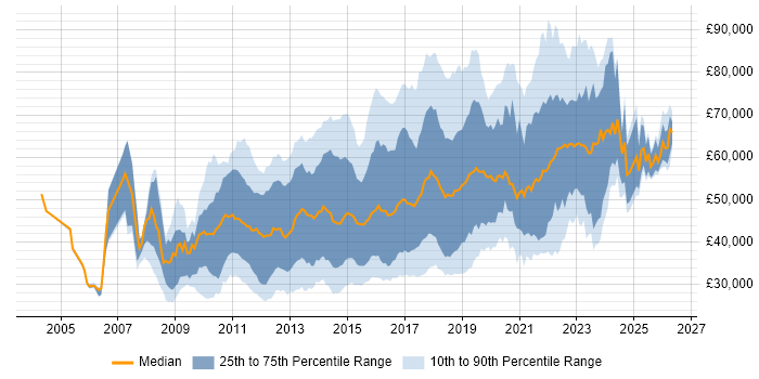 Salary distribution trend for jobs in the UK citing Sitecore