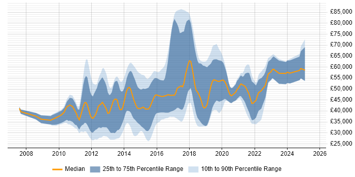 Salary distribution trend for jobs in the UK citing Sitefinity
