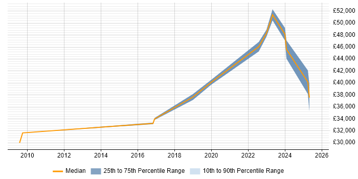 Salary distribution trend for jobs in the UK citing Siteimprove