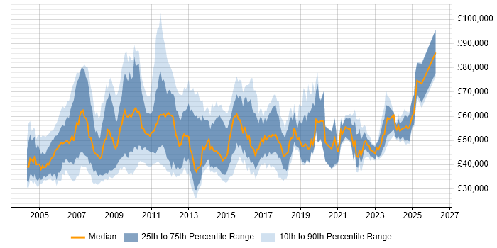 Salary distribution trend for jobs in the UK citing Six Sigma Green Belt