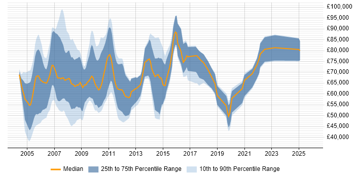 Salary distribution trend for jobs in the UK citing Six Sigma Master Black Belt