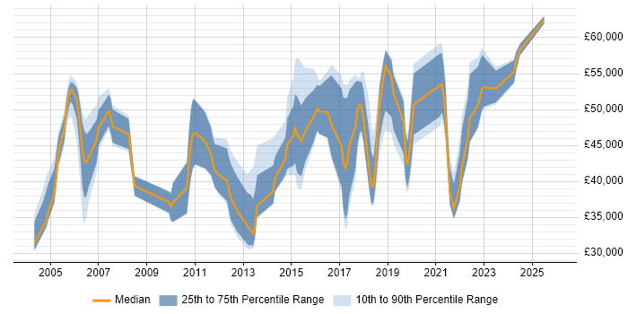 Salary distribution trend for jobs in the UK citing Six Sigma Yellow Belt