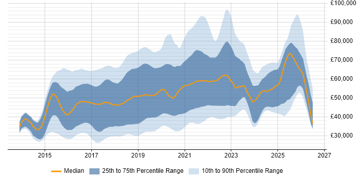 Salary distribution trend for jobs in the UK citing Sketch