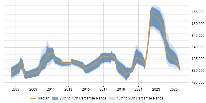Salary distribution trend for jobs in the UK citing SketchUp