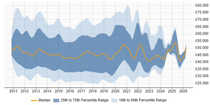 Salary distribution trend for jobs in the UK citing Skype for Business
