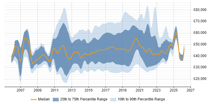 Salary distribution trend for jobs in the UK citing Skype