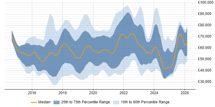 Salary distribution trend for jobs in the UK citing Slack