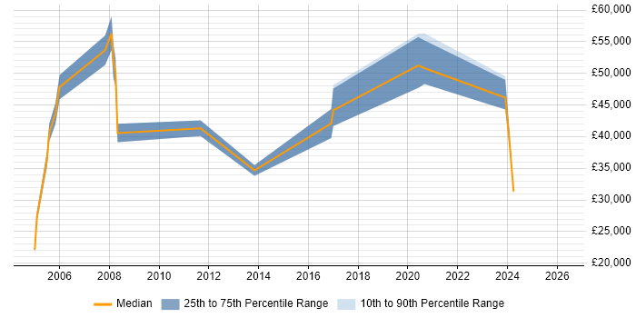 Salary distribution trend for jobs in the UK citing Slovak Language