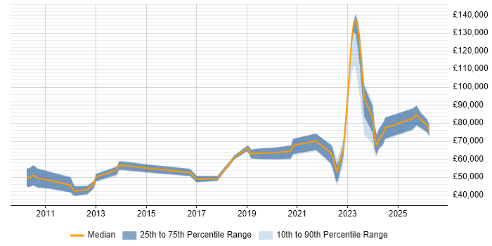 Salary distribution trend for jobs in the UK citing Slurm Workload Manager
