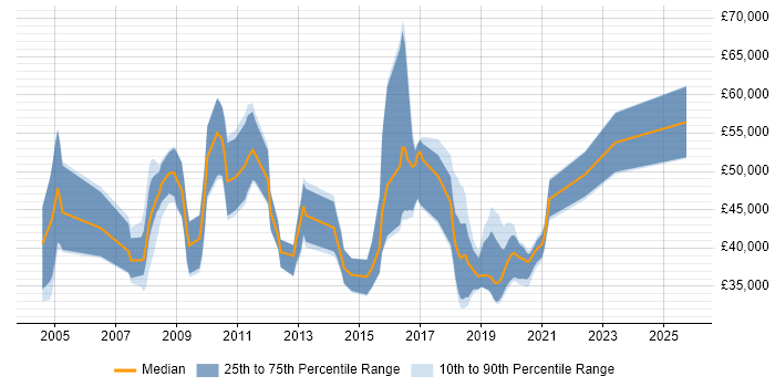Salary distribution trend for jobs in the UK citing Smallworld Salary distribution trend for jobs in the UK citing Smallworld