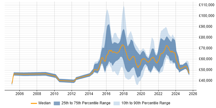 Salary distribution trend for jobs in the UK citing Smart City Salary distribution trend for jobs in the UK citing Smart City