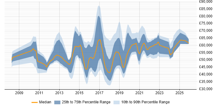 Salary distribution trend for jobs in the UK citing Smart Energy