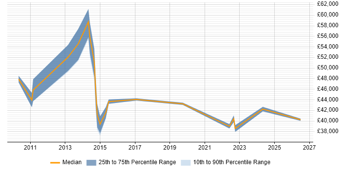 Salary distribution trend for Smart Metering Engineer job vacancies in the UK