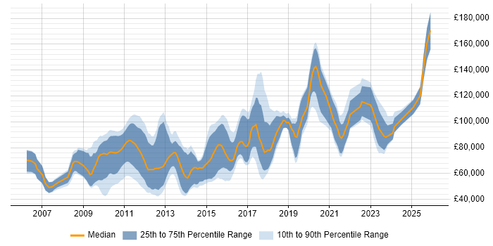 Salary distribution trend for jobs in the UK citing Smart Order Routing