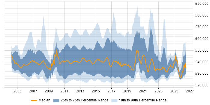 Salary distribution trend for jobs in the UK citing Smartphone