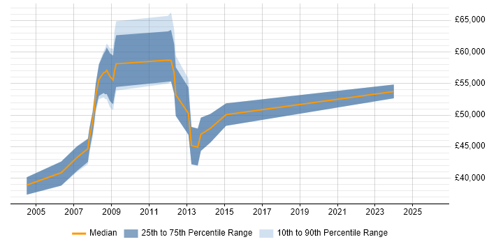 Salary distribution trend for jobs in the UK citing SmartPlant