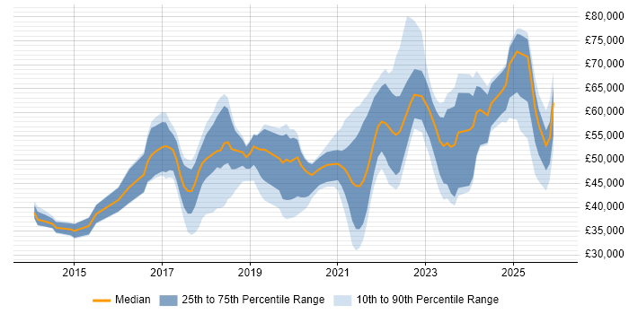 Salary distribution trend for jobs in the UK citing Smartsheet